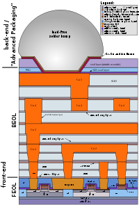 Structure d'un chip Cmos