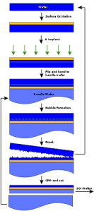 Smart Cut process principle