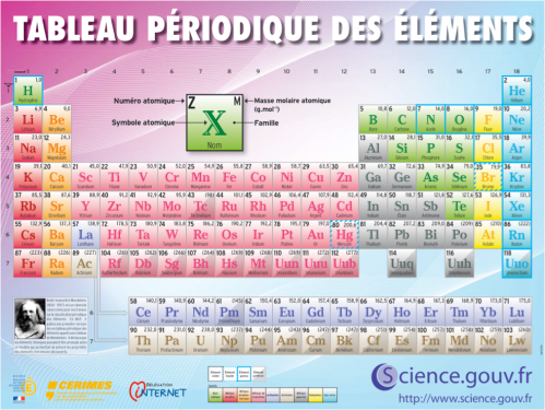 TableauPeriodiqueElements Tableau périodique des éléments. Trouver le silicium (sous le carbone, et au-dessus du germanium).