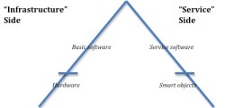 Les deux versants de la loi de Moore : "Infrastructure" et "Services"