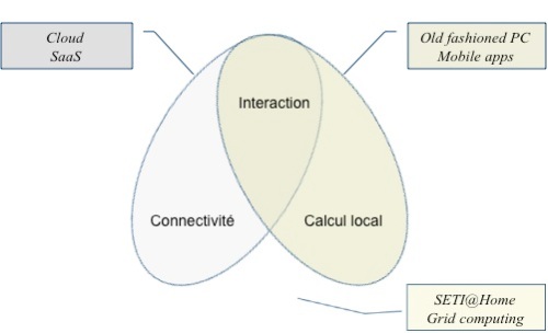 Quelques types de services des systèmes d'interaction personnelle